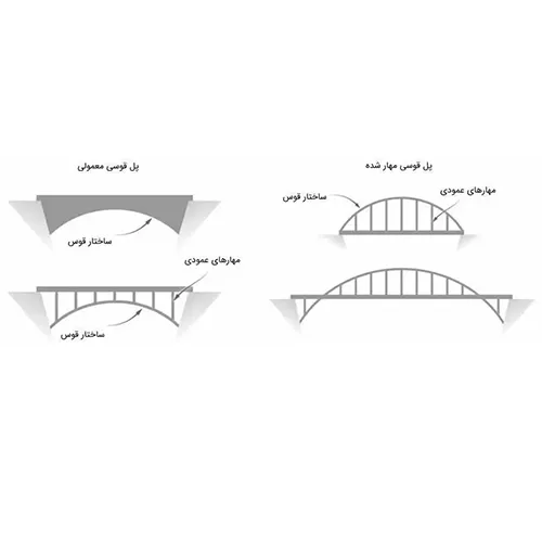 انواع پل فلزی